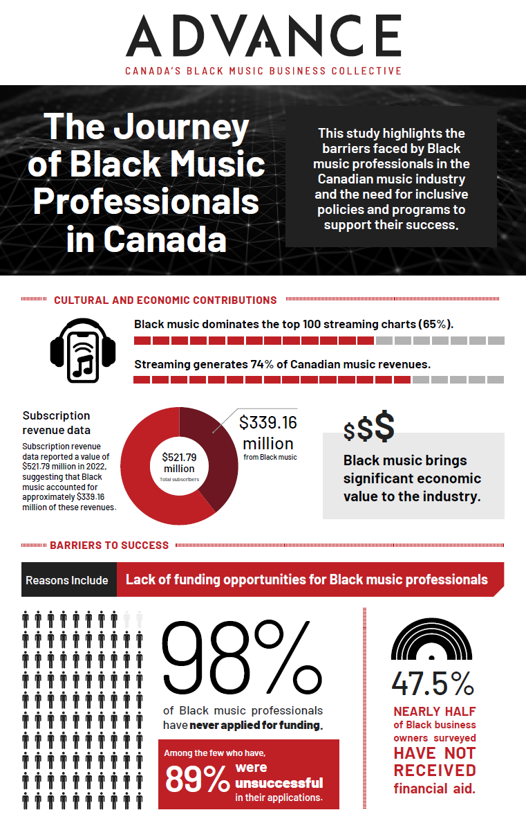 An infographic with data demonstating the significant contributions of Black people to music and the lack of financial support they recieve.